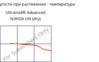 Модуль упругости при растяжении - температура , Ultramid® Advanced N3HG6 UN (сухой), PA9T-GF30, BASF