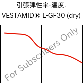  引張弾性率-温度. , VESTAMID® L-GF30 (乾燥), PA12-GF30, Evonik