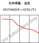 拉伸模量－温度 , VESTAMID® L-GF30 (烘干), PA12-GF30, Evonik