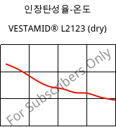 인장탄성율-온도 , VESTAMID® L2123 (건조), PA12-I, Evonik