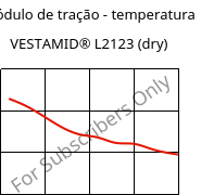 Módulo de tração - temperatura , VESTAMID® L2123 (dry), PA12-I, Evonik