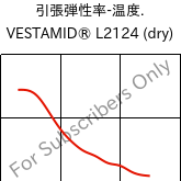  引張弾性率-温度. , VESTAMID® L2124 (乾燥), PA12, Evonik