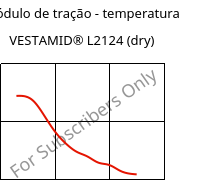 Módulo de tração - temperatura , VESTAMID® L2124 (dry), PA12, Evonik
