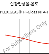 인장탄성율-온도 , PLEXIGLAS® Hi-Gloss NTA-1, PMMA-I, Röhm