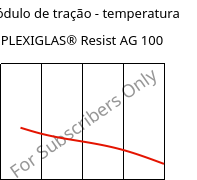 Módulo de tração - temperatura , PLEXIGLAS® Resist AG 100, PMMA-I, Röhm