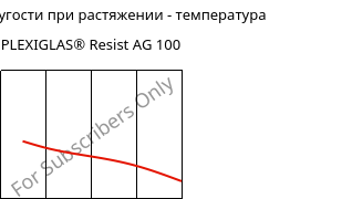 Модуль упругости при растяжении - температура , PLEXIGLAS® Resist AG 100, PMMA-I, Röhm