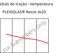 Módulo de tração - temperatura , PLEXIGLAS® Resist zk20, PMMA-I, Röhm