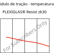 Módulo de tração - temperatura , PLEXIGLAS® Resist zk30, PMMA-I, Röhm