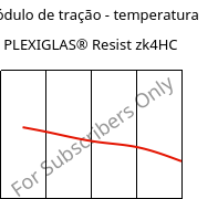 Módulo de tração - temperatura , PLEXIGLAS® Resist zk4HC, PMMA-I, Röhm