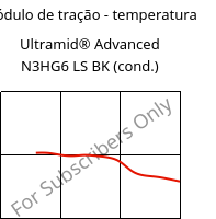 Módulo de tração - temperatura , Ultramid® Advanced N3HG6 LS BK (cond.), PA9T-GF30, BASF