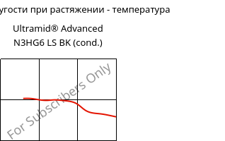 Модуль упругости при растяжении - температура , Ultramid® Advanced N3HG6 LS BK (усл.), PA9T-GF30, BASF