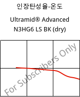 인장탄성율-온도 , Ultramid® Advanced N3HG6 LS BK (건조), PA9T-GF30, BASF