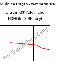 Módulo de tração - temperatura , Ultramid® Advanced N3HG6 LS BK (dry), PA9T-GF30, BASF