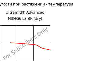 Модуль упругости при растяжении - температура , Ultramid® Advanced N3HG6 LS BK (сухой), PA9T-GF30, BASF