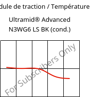 Module de traction / Température , Ultramid® Advanced N3WG6 LS BK (cond.), PA9T-GF30, BASF