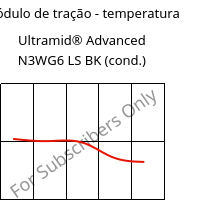 Módulo de tração - temperatura , Ultramid® Advanced N3WG6 LS BK (cond.), PA9T-GF30, BASF