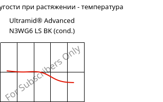 Модуль упругости при растяжении - температура , Ultramid® Advanced N3WG6 LS BK (усл.), PA9T-GF30, BASF