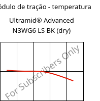 Módulo de tração - temperatura , Ultramid® Advanced N3WG6 LS BK (dry), PA9T-GF30, BASF