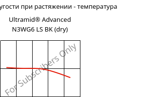 Модуль упругости при растяжении - температура , Ultramid® Advanced N3WG6 LS BK (сухой), PA9T-GF30, BASF