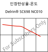 인장탄성율-온도 , Delrin® SC698 NC010, POM-Z, DuPont