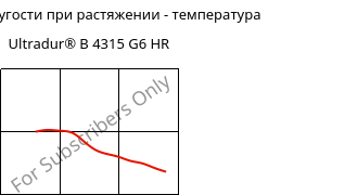 Модуль упругости при растяжении - температура , Ultradur® B 4315 G6 HR, PBT-I-GF30, BASF