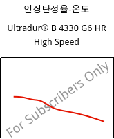 인장탄성율-온도 , Ultradur® B 4330 G6 HR High Speed, PBT-I-GF30, BASF