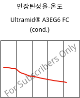 인장탄성율-온도 , Ultramid® A3EG6 FC (응축), PA66-GF30, BASF
