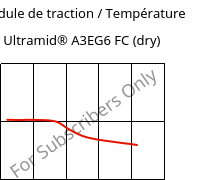 Module de traction / Température , Ultramid® A3EG6 FC (sec), PA66-GF30, BASF