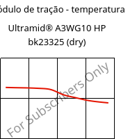 Módulo de tração - temperatura , Ultramid® A3WG10 HP bk23325 (dry), PA66-GF50, BASF