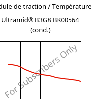 Module de traction / Température , Ultramid® B3G8 BK00564 (cond.), PA6-GF40, BASF