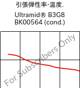  引張弾性率-温度. , Ultramid® B3G8 BK00564 (調湿), PA6-GF40, BASF