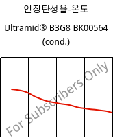 인장탄성율-온도 , Ultramid® B3G8 BK00564 (응축), PA6-GF40, BASF