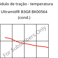 Módulo de tração - temperatura , Ultramid® B3G8 BK00564 (cond.), PA6-GF40, BASF