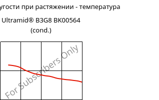 Модуль упругости при растяжении - температура , Ultramid® B3G8 BK00564 (усл.), PA6-GF40, BASF