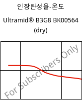 인장탄성율-온도 , Ultramid® B3G8 BK00564 (건조), PA6-GF40, BASF