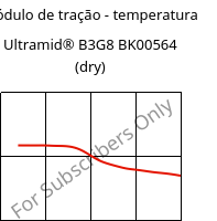 Módulo de tração - temperatura , Ultramid® B3G8 BK00564 (dry), PA6-GF40, BASF