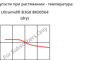 Модуль упругости при растяжении - температура , Ultramid® B3G8 BK00564 (сухой), PA6-GF40, BASF