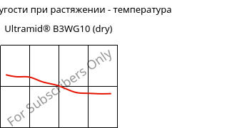 Модуль упругости при растяжении - температура , Ultramid® B3WG10 (сухой), PA6-GF50, BASF