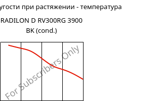 Модуль упругости при растяжении - температура , RADILON D RV300RG 3900 BK (усл.), PA610-GF30, RadiciGroup