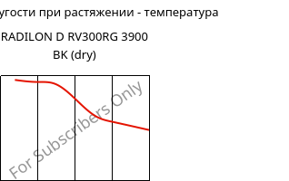 Модуль упругости при растяжении - температура , RADILON D RV300RG 3900 BK (сухой), PA610-GF30, RadiciGroup