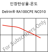 인장탄성율-온도 , Delrin® RA100CPE NC010, POM, DuPont