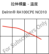 拉伸模量－温度 , Delrin® RA100CPE NC010, POM, DuPont