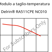 Modulo a taglio-temperatura , Delrin® RA511CPE NC010, POM, DuPont