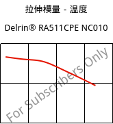 拉伸模量－温度 , Delrin® RA511CPE NC010, POM, DuPont