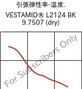  引張弾性率-温度. , VESTAMID® L2124 BK 9.7507 (乾燥), PA12, Evonik