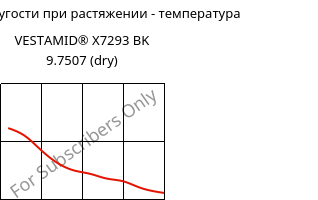 Модуль упругости при растяжении - температура , VESTAMID® X7293 BK 9.7507 (сухой), PA12-I, Evonik