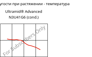 Модуль упругости при растяжении - температура , Ultramid® Advanced N3U41G6 (усл.), PA9T-GF30 FR(40), BASF