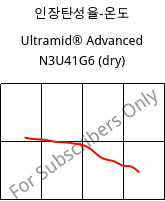 인장탄성율-온도 , Ultramid® Advanced N3U41G6 (건조), PA9T-GF30 FR(40), BASF