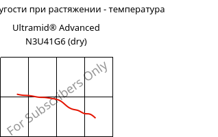 Модуль упругости при растяжении - температура , Ultramid® Advanced N3U41G6 (сухой), PA9T-GF30 FR(40), BASF