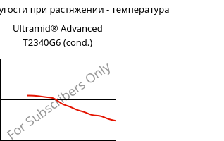 Модуль упругости при растяжении - температура , Ultramid® Advanced T2340G6 (усл.), PA6T/66-GF30 FR(40), BASF